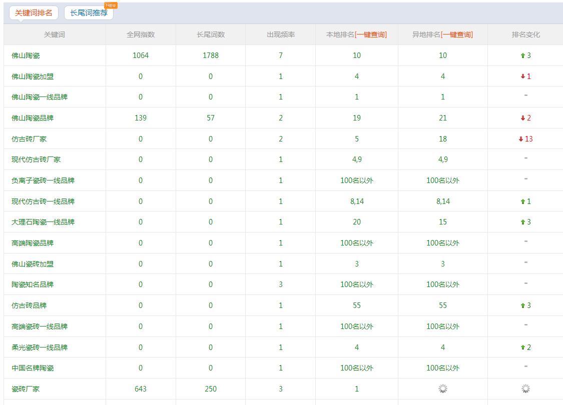 seo关键词排名表图