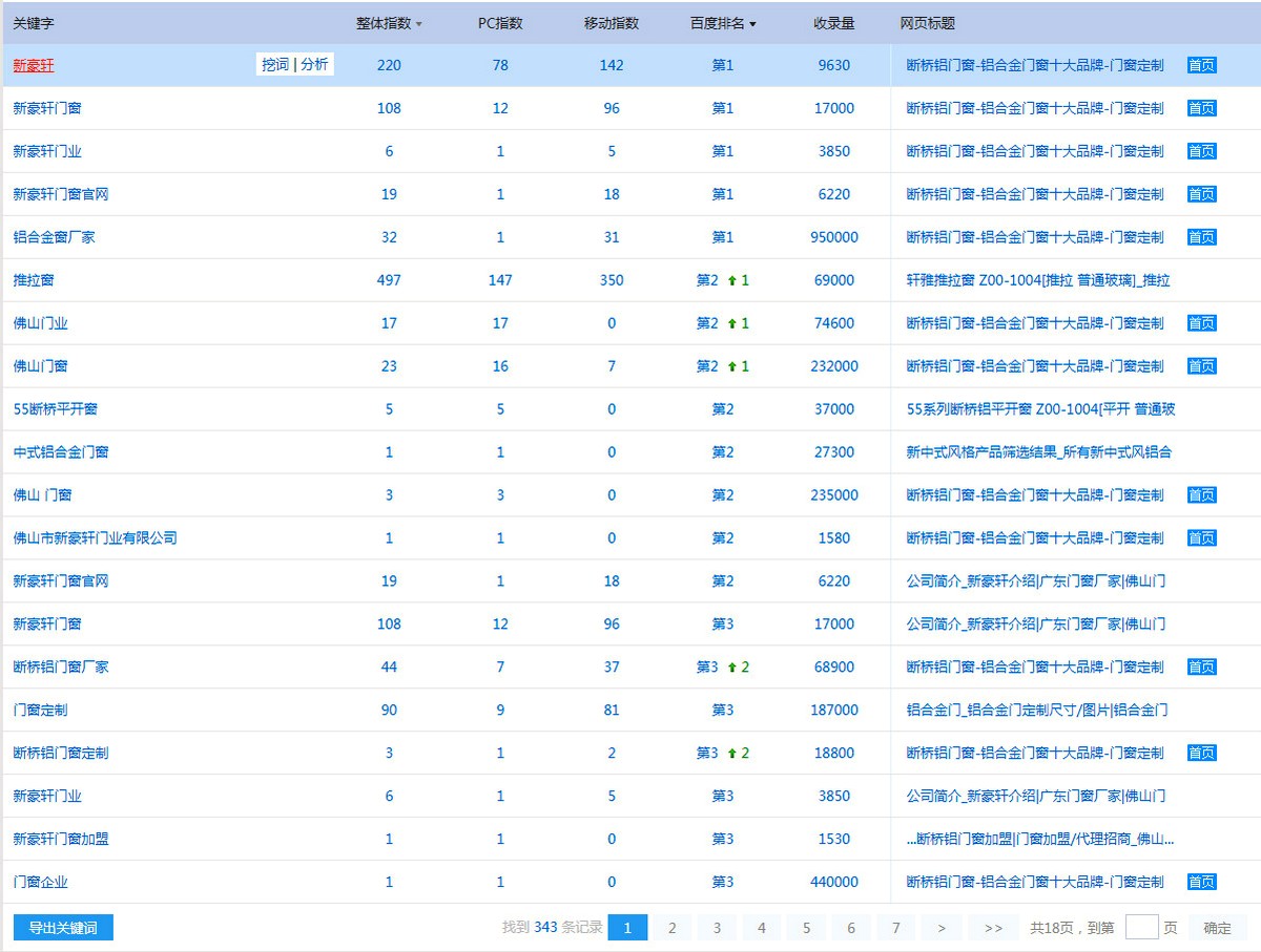 新豪轩门窗整合推广流量关键词数据统计